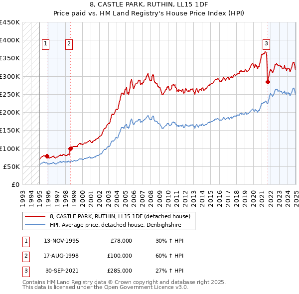 8, CASTLE PARK, RUTHIN, LL15 1DF: Price paid vs HM Land Registry's House Price Index