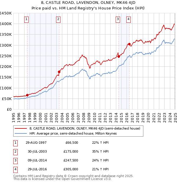 8, CASTLE ROAD, LAVENDON, OLNEY, MK46 4JD: Price paid vs HM Land Registry's House Price Index