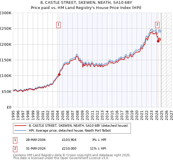 8, CASTLE STREET, SKEWEN, NEATH, SA10 6BY: Price paid vs HM Land Registry's House Price Index