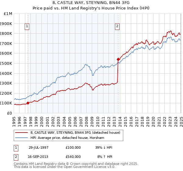 8, CASTLE WAY, STEYNING, BN44 3FG: Price paid vs HM Land Registry's House Price Index