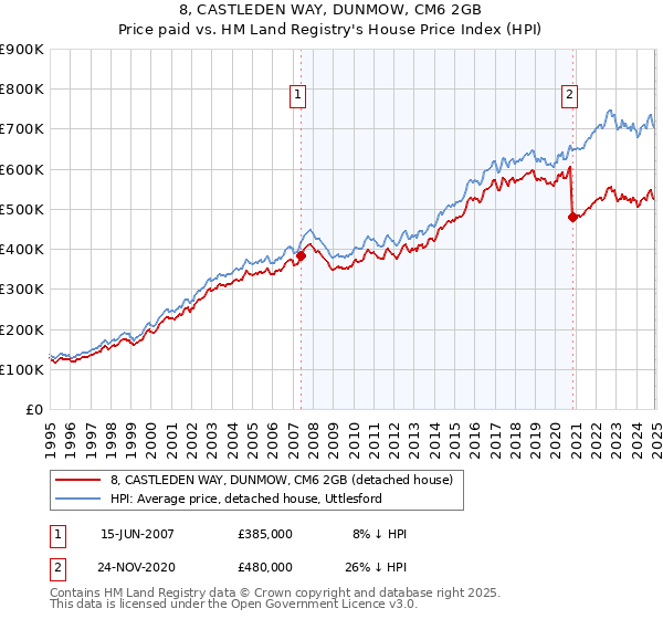 8, CASTLEDEN WAY, DUNMOW, CM6 2GB: Price paid vs HM Land Registry's House Price Index