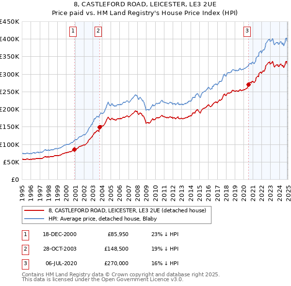 8, CASTLEFORD ROAD, LEICESTER, LE3 2UE: Price paid vs HM Land Registry's House Price Index