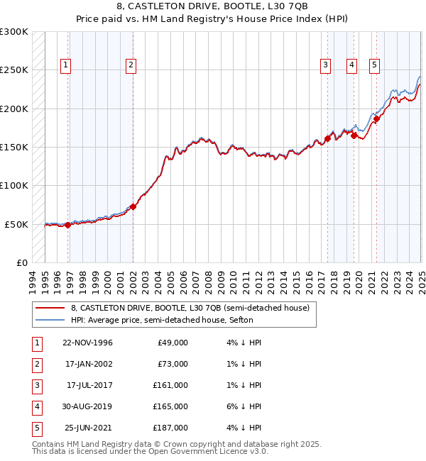 8, CASTLETON DRIVE, BOOTLE, L30 7QB: Price paid vs HM Land Registry's House Price Index