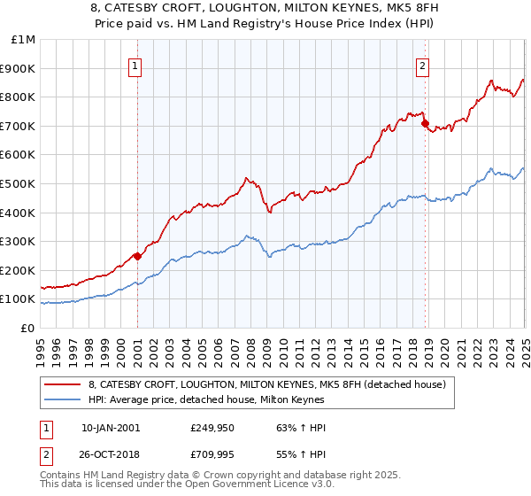 8, CATESBY CROFT, LOUGHTON, MILTON KEYNES, MK5 8FH: Price paid vs HM Land Registry's House Price Index