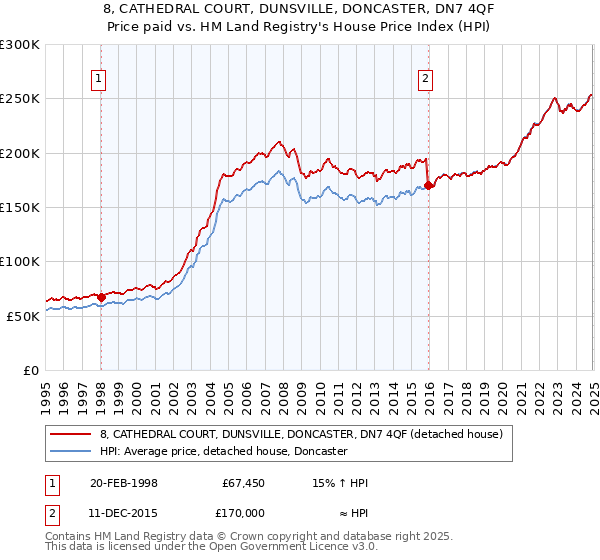 8, CATHEDRAL COURT, DUNSVILLE, DONCASTER, DN7 4QF: Price paid vs HM Land Registry's House Price Index