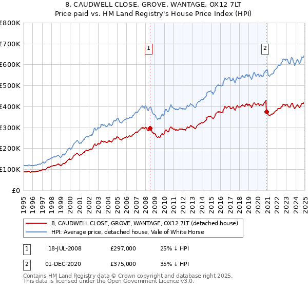 8, CAUDWELL CLOSE, GROVE, WANTAGE, OX12 7LT: Price paid vs HM Land Registry's House Price Index