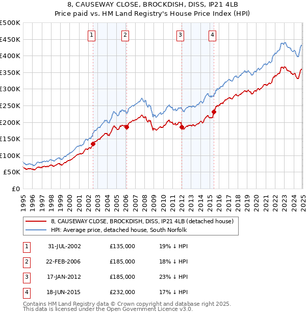 8, CAUSEWAY CLOSE, BROCKDISH, DISS, IP21 4LB: Price paid vs HM Land Registry's House Price Index