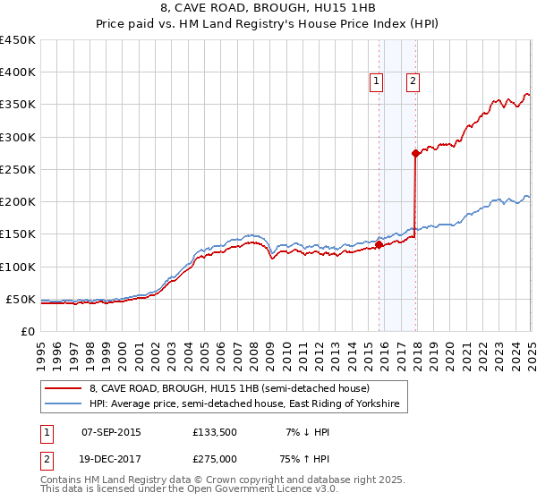 8, CAVE ROAD, BROUGH, HU15 1HB: Price paid vs HM Land Registry's House Price Index