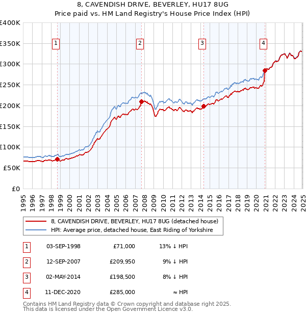 8, CAVENDISH DRIVE, BEVERLEY, HU17 8UG: Price paid vs HM Land Registry's House Price Index