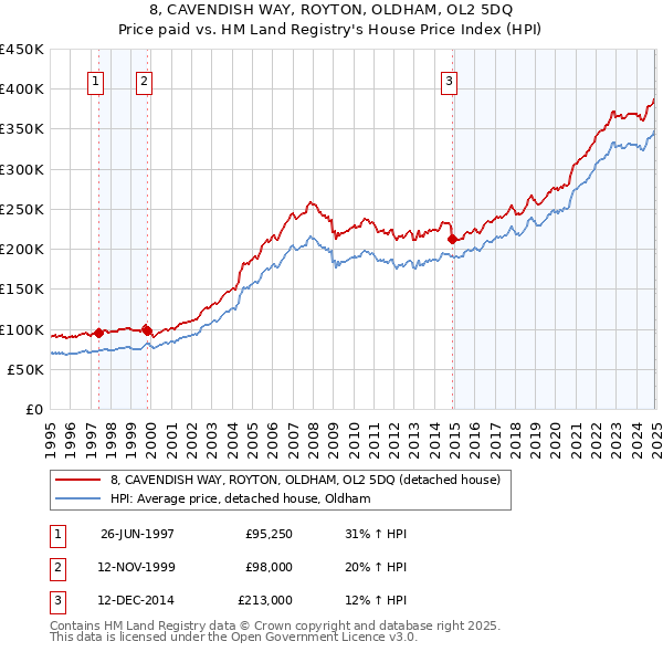 8, CAVENDISH WAY, ROYTON, OLDHAM, OL2 5DQ: Price paid vs HM Land Registry's House Price Index