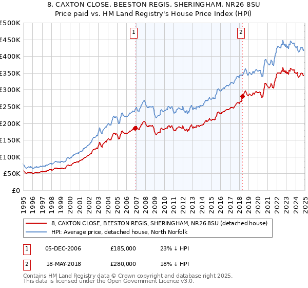 8, CAXTON CLOSE, BEESTON REGIS, SHERINGHAM, NR26 8SU: Price paid vs HM Land Registry's House Price Index