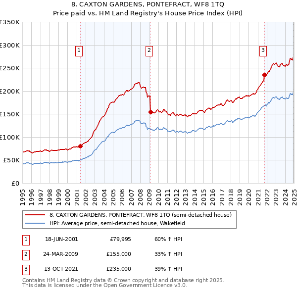 8, CAXTON GARDENS, PONTEFRACT, WF8 1TQ: Price paid vs HM Land Registry's House Price Index