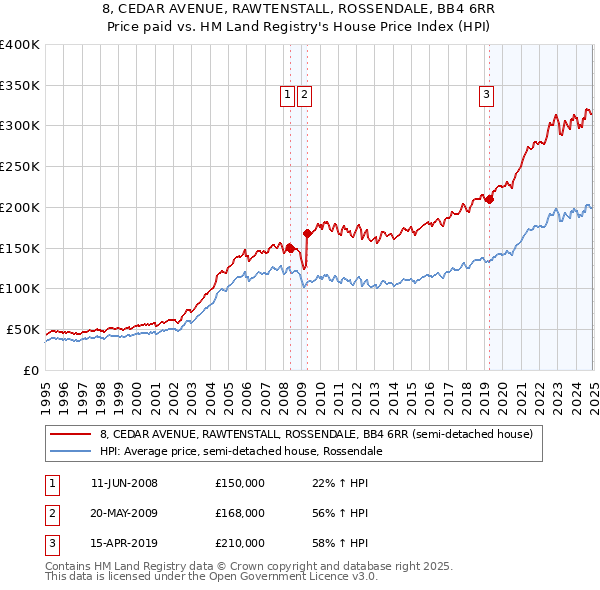 8, CEDAR AVENUE, RAWTENSTALL, ROSSENDALE, BB4 6RR: Price paid vs HM Land Registry's House Price Index