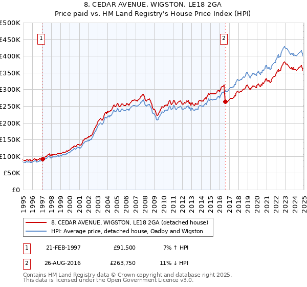 8, CEDAR AVENUE, WIGSTON, LE18 2GA: Price paid vs HM Land Registry's House Price Index