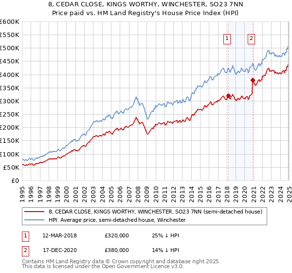 8, CEDAR CLOSE, KINGS WORTHY, WINCHESTER, SO23 7NN: Price paid vs HM Land Registry's House Price Index