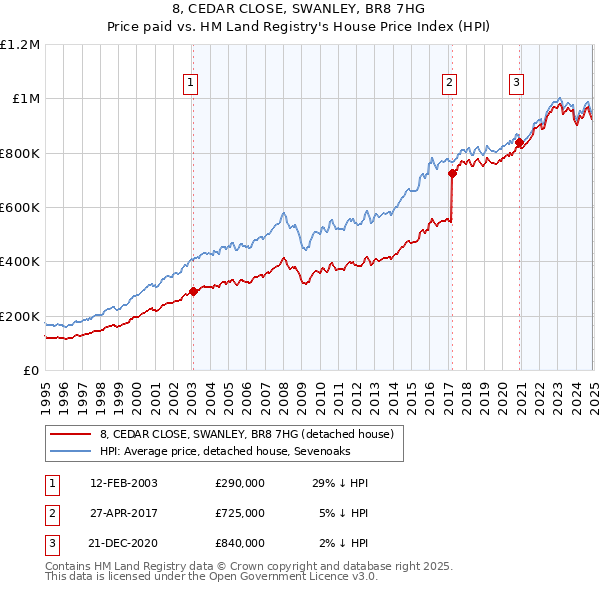 8, CEDAR CLOSE, SWANLEY, BR8 7HG: Price paid vs HM Land Registry's House Price Index