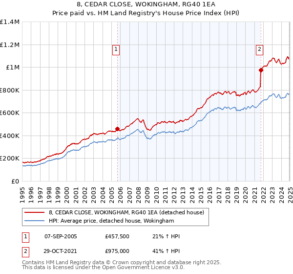 8, CEDAR CLOSE, WOKINGHAM, RG40 1EA: Price paid vs HM Land Registry's House Price Index