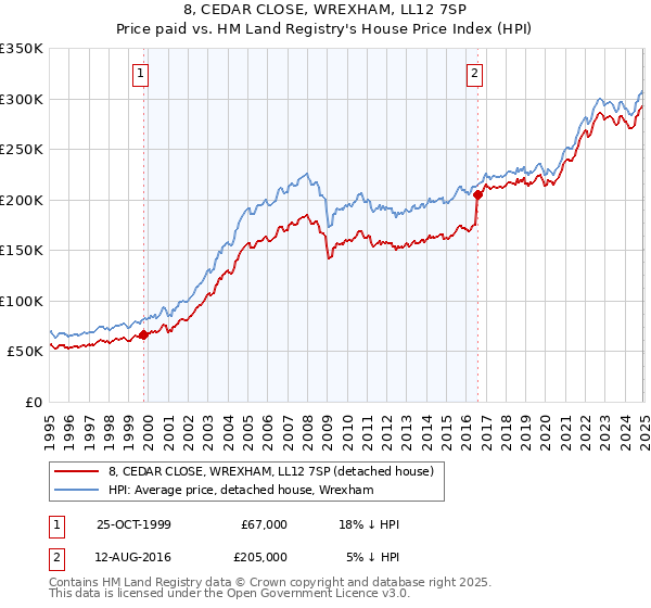 8, CEDAR CLOSE, WREXHAM, LL12 7SP: Price paid vs HM Land Registry's House Price Index