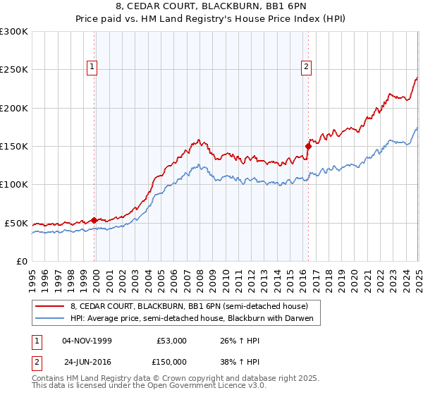 8, CEDAR COURT, BLACKBURN, BB1 6PN: Price paid vs HM Land Registry's House Price Index