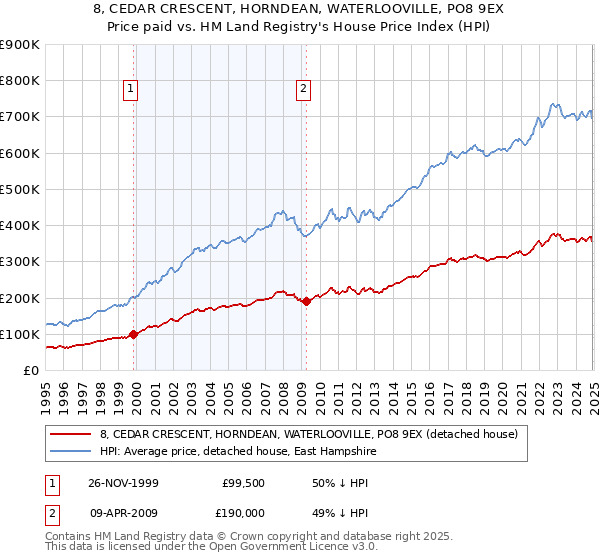 8, CEDAR CRESCENT, HORNDEAN, WATERLOOVILLE, PO8 9EX: Price paid vs HM Land Registry's House Price Index