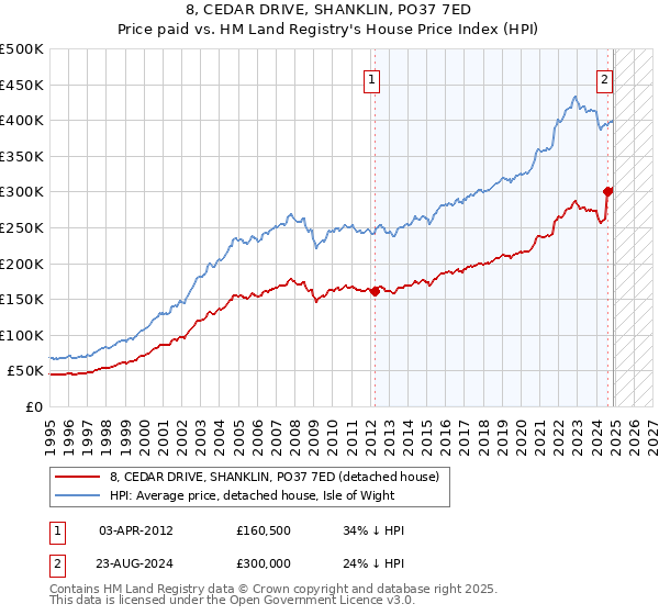 8, CEDAR DRIVE, SHANKLIN, PO37 7ED: Price paid vs HM Land Registry's House Price Index