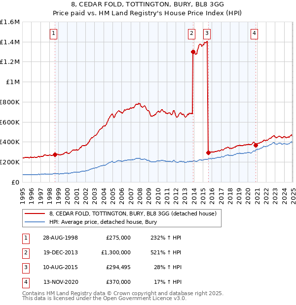 8, CEDAR FOLD, TOTTINGTON, BURY, BL8 3GG: Price paid vs HM Land Registry's House Price Index
