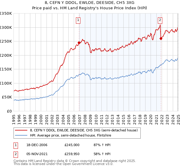 8, CEFN Y DDOL, EWLOE, DEESIDE, CH5 3XG: Price paid vs HM Land Registry's House Price Index