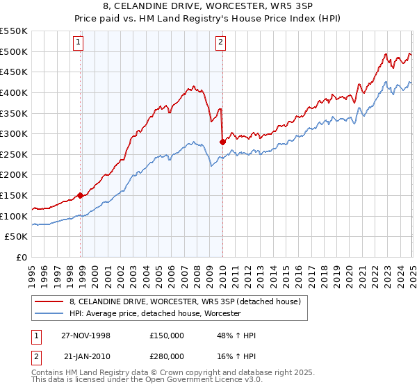 8, CELANDINE DRIVE, WORCESTER, WR5 3SP: Price paid vs HM Land Registry's House Price Index