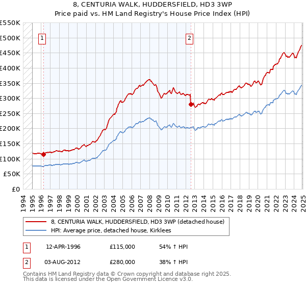 8, CENTURIA WALK, HUDDERSFIELD, HD3 3WP: Price paid vs HM Land Registry's House Price Index