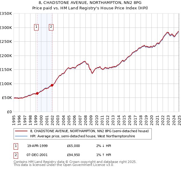 8, CHADSTONE AVENUE, NORTHAMPTON, NN2 8PG: Price paid vs HM Land Registry's House Price Index
