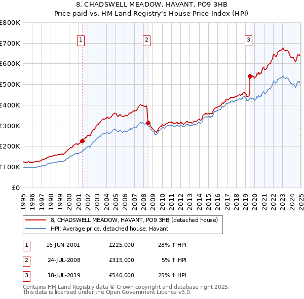 8, CHADSWELL MEADOW, HAVANT, PO9 3HB: Price paid vs HM Land Registry's House Price Index