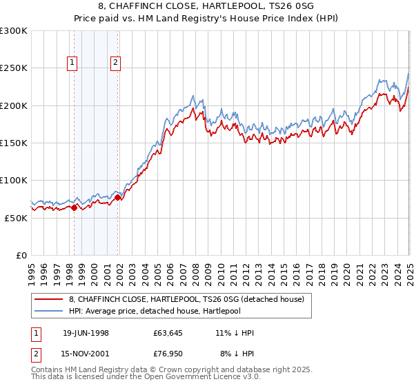 8, CHAFFINCH CLOSE, HARTLEPOOL, TS26 0SG: Price paid vs HM Land Registry's House Price Index