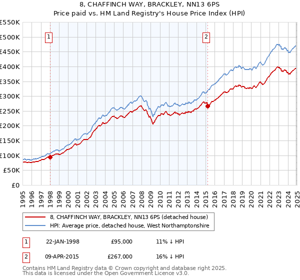 8, CHAFFINCH WAY, BRACKLEY, NN13 6PS: Price paid vs HM Land Registry's House Price Index