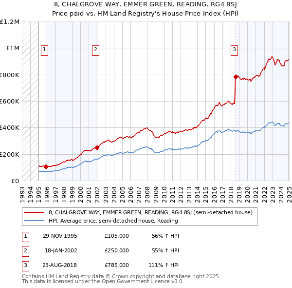 8, CHALGROVE WAY, EMMER GREEN, READING, RG4 8SJ: Price paid vs HM Land Registry's House Price Index