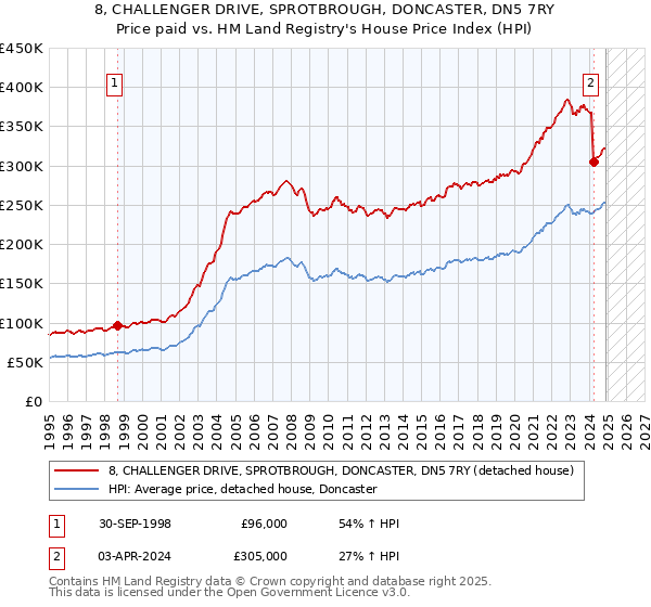 8, CHALLENGER DRIVE, SPROTBROUGH, DONCASTER, DN5 7RY: Price paid vs HM Land Registry's House Price Index