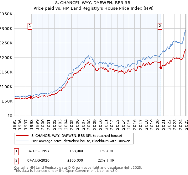 8, CHANCEL WAY, DARWEN, BB3 3RL: Price paid vs HM Land Registry's House Price Index