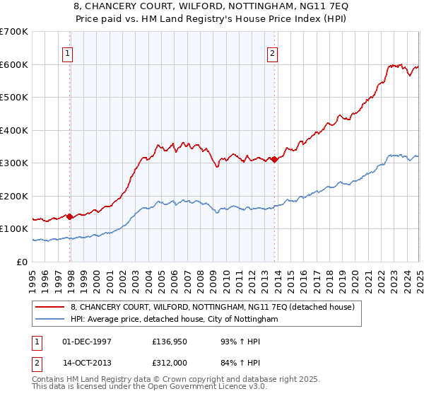 8, CHANCERY COURT, WILFORD, NOTTINGHAM, NG11 7EQ: Price paid vs HM Land Registry's House Price Index