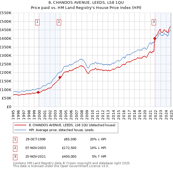 8, CHANDOS AVENUE, LEEDS, LS8 1QU: Price paid vs HM Land Registry's House Price Index