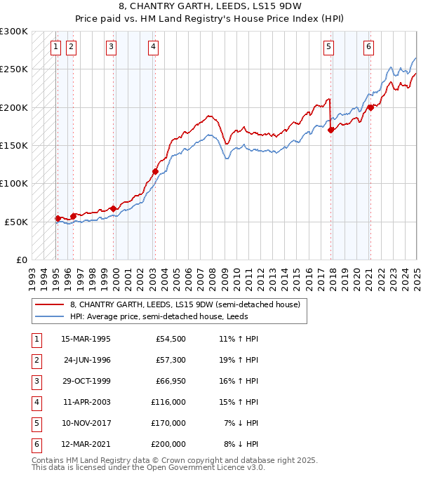 8, CHANTRY GARTH, LEEDS, LS15 9DW: Price paid vs HM Land Registry's House Price Index