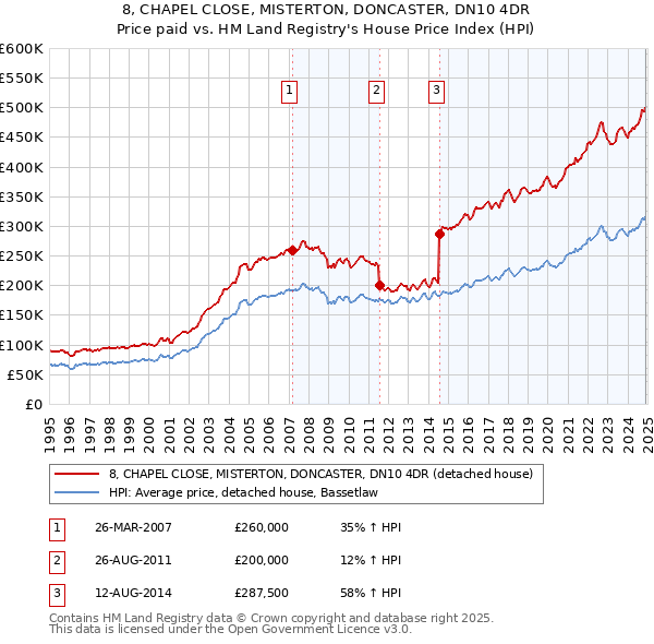8, CHAPEL CLOSE, MISTERTON, DONCASTER, DN10 4DR: Price paid vs HM Land Registry's House Price Index
