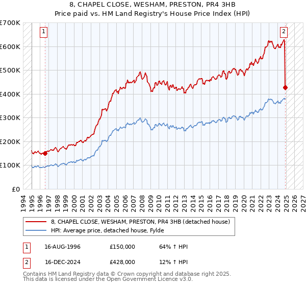 8, CHAPEL CLOSE, WESHAM, PRESTON, PR4 3HB: Price paid vs HM Land Registry's House Price Index
