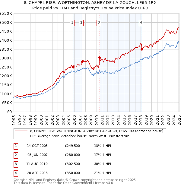8, CHAPEL RISE, WORTHINGTON, ASHBY-DE-LA-ZOUCH, LE65 1RX: Price paid vs HM Land Registry's House Price Index