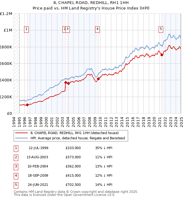 8, CHAPEL ROAD, REDHILL, RH1 1HH: Price paid vs HM Land Registry's House Price Index