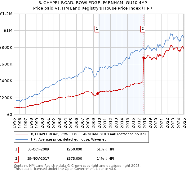 8, CHAPEL ROAD, ROWLEDGE, FARNHAM, GU10 4AP: Price paid vs HM Land Registry's House Price Index