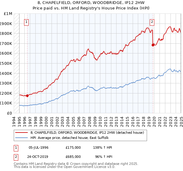 8, CHAPELFIELD, ORFORD, WOODBRIDGE, IP12 2HW: Price paid vs HM Land Registry's House Price Index