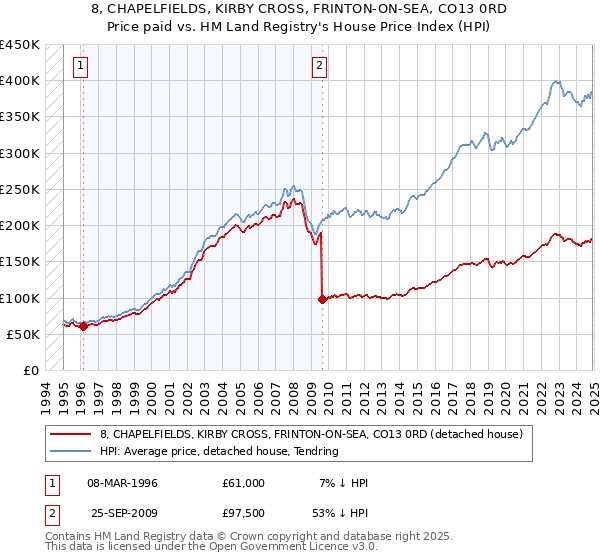 8, CHAPELFIELDS, KIRBY CROSS, FRINTON-ON-SEA, CO13 0RD: Price paid vs HM Land Registry's House Price Index
