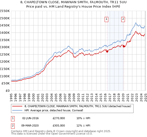 8, CHAPELTOWN CLOSE, MAWNAN SMITH, FALMOUTH, TR11 5UU: Price paid vs HM Land Registry's House Price Index