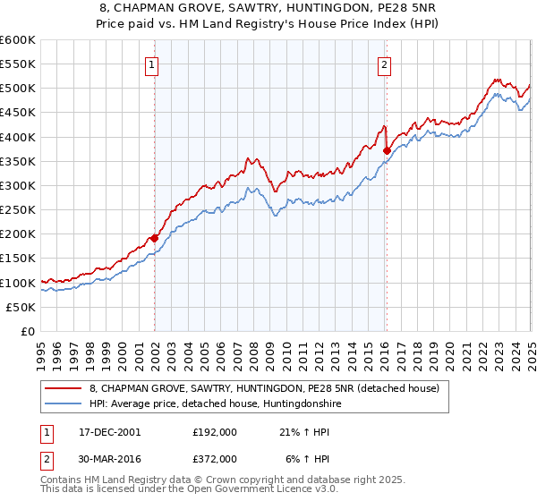 8, CHAPMAN GROVE, SAWTRY, HUNTINGDON, PE28 5NR: Price paid vs HM Land Registry's House Price Index