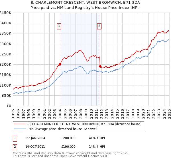 8, CHARLEMONT CRESCENT, WEST BROMWICH, B71 3DA: Price paid vs HM Land Registry's House Price Index