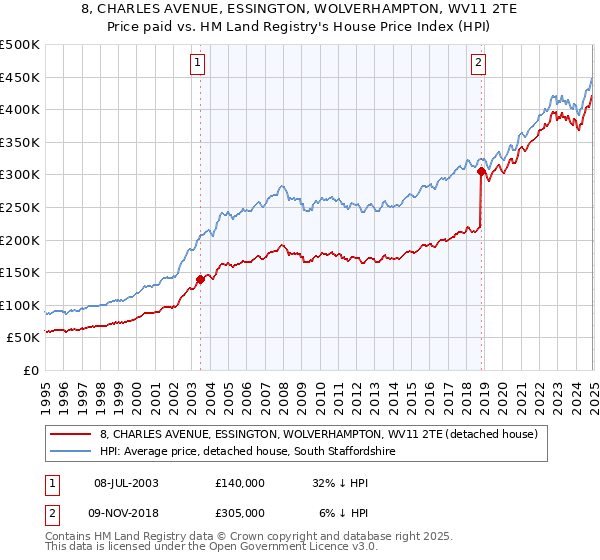 8, CHARLES AVENUE, ESSINGTON, WOLVERHAMPTON, WV11 2TE: Price paid vs HM Land Registry's House Price Index